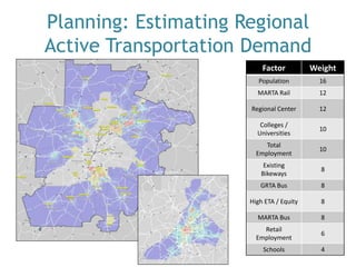 Factor 
Weight 
Population 
16 
MARTA Rail 
12 
Regional Center 
12 
Colleges / 
Universities 
10 
Total Employment 
10 
Existing Bikeways 
8 
GRTA Bus 
8 
High ETA / Equity 
8 
MARTA Bus 
8 
Retail Employment 
6 
Schools 
4 
Planning: Estimating Regional Active Transportation Demand  