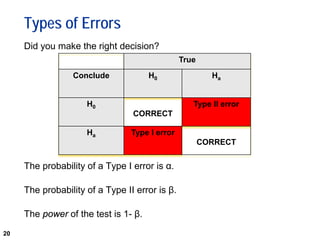 20
Types of Errors
Did you make the right decision?
The probability of a Type I error is α.
The probability of a Type II error is β.
The power of the test is 1- β.
True
Conclude H0 Ha
H0
CORRECT
Type II error
Ha Type I error
CORRECT
 