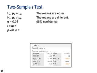 25
Two-Sample t Test
H0: µA = µB The means are equal.
Ha: µA ≠ µB The means are different.
α = 0.05 95% confidence
t stat =
p-value =
t Test
Reactor B-Reactor A
Assuming equal variances
Difference
Std Err Dif
Upper CL Dif
Lower CL Dif
Confidence
-16.272
1.858
-12.465
-20.079
0.95
t Ratio
DF
Prob > |t|
Prob > t
Prob < t
-8.75575
28
<.0001*
1.0000
<.0001*
 