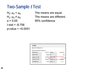 26
Two-Sample t Test
H0: µA = µB The means are equal.
Ha: µA ≠ µB The means are different.
α = 0.05 95% confidence
t stat = -8.756
p-value = <0.0001
t Test
Reactor B-Reactor A
Assuming equal variances
Difference
Std Err Dif
Upper CL Dif
Lower CL Dif
Confidence
-16.272
1.858
-12.465
-20.079
0.95
t Ratio
DF
Prob > |t|
Prob > t
Prob < t
-8.75575
28
<.0001*
1.0000
<.0001*
 