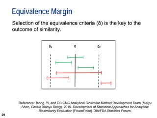 29
Equivalence Margin
Selection of the equivalence criteria (δ) is the key to the
outcome of similarity.
Reference: Tsong, Yi, and OB CMC Analytical Biosimilar Method Development Team (Meiyu
Shen, Cassie Xiaoyu Dong). 2015. Development of Statistical Approaches for Analytical
Biosimilarity Evaluation [PowerPoint]. DIA/FDA Statistics Forum.
 
