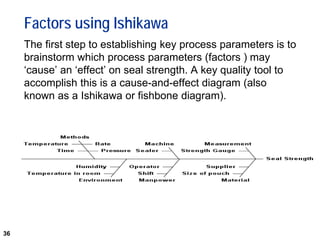 36
Factors using Ishikawa
The first step to establishing key process parameters is to
brainstorm which process parameters (factors ) may
‘cause’ an ‘effect’ on seal strength. A key quality tool to
accomplish this is a cause-and-effect diagram (also
known as a Ishikawa or fishbone diagram).
 