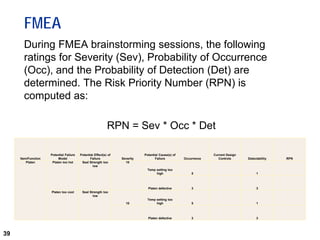 39
FMEA
During FMEA brainstorming sessions, the following
ratings for Severity (Sev), Probability of Occurrence
(Occ), and the Probability of Detection (Det) are
determined. The Risk Priority Number (RPN) is
computed as:
RPN = Sev * Occ * Det
Item/Function
Potential Failure
Model
Potential Effect(s) of
Failure Severity
Potential Cause(s) of
Failure Occurrence
Current Design
Controls Detectability RPN
Platen Platen too hot Seal Strength too
low
10
Temp setting too
high 5 1
Platen defective 3 3
Platen too cool Seal Strength too
low
10
Temp setting too
high 5 1
Platen defective 3 3
 