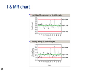 43
I & MR chart
 
