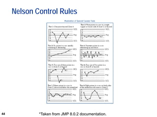 44
Nelson Control Rules
*Taken from JMP 8.0.2 documentation.
 