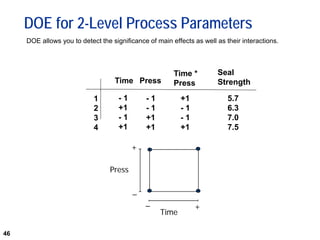 46
DOE for 2-Level Process Parameters
DOE allows you to detect the significance of main effects as well as their interactions.
Time Press
1
2
3
4
- 1
+1
- 1
+1
- 1
- 1
+1
+1
+1
- 1
- 1
+1
Time *
Press
Seal
Strength
5.7
6.3
7.0
7.5
+
_
_
Time
+
Press
 