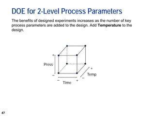 47
DOE for 2-Level Process Parameters
The benefits of designed experiments increases as the number of key
process parameters are added to the design. Add Temperature to the
design.
+
_ Temp
_
_
+
Time
+
Press
 