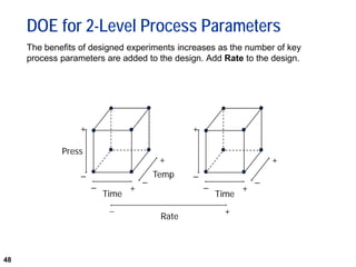 48
DOE for 2-Level Process Parameters
The benefits of designed experiments increases as the number of key
process parameters are added to the design. Add Rate to the design.
+
_
Press
Temp
_
_
+
Time
+
−
Rate
+
+
_
_
_
+
Time
+
 