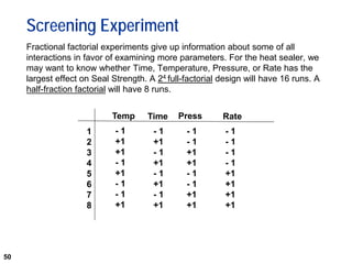 50
Screening Experiment
Fractional factorial experiments give up information about some of all
interactions in favor of examining more parameters. For the heat sealer, we
may want to know whether Time, Temperature, Pressure, or Rate has the
largest effect on Seal Strength. A 24 full-factorial design will have 16 runs. A
half-fraction factorial will have 8 runs.
Temp Press
1
2
3
4
5
6
7
8
- 1
+1
+1
- 1
+1
- 1
- 1
+1
- 1
+1
- 1
+1
- 1
+1
- 1
+1
- 1
- 1
+1
+1
- 1
- 1
+1
+1
Time Rate
- 1
- 1
- 1
- 1
+1
+1
+1
+1
 