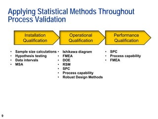 9
Applying Statistical Methods Throughout
Process Validation
Installation
Qualification
• Sample size calculations
• Hypothesis testing
• Data intervals
• MSA
Operational
Qualification
Performance
Qualification
• Ishikawa diagram
• FMEA
• DOE
• RSM
• SPC
• Process capability
• Robust Design Methods
• SPC
• Process capability
• FMEA
 