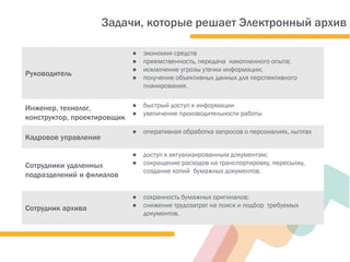 Руководитель
● экономия средств
● преемственность, передача накопленного опыта;
● исключение угрозы утечки информации;
● получение объективных данных для перспективного
планирования.
Инженер, технолог,
конструктор, проектировщик
● быстрый доступ к информации
● увеличение производительности работы
Кадровое управление
● оперативная обработка запросов о персоналиях, льготах
Сотрудники удаленных
подразделений и филиалов
● доступ к актуализированным документам;
● сокращение расходов на транспортировку, пересылку,
создание копий бумажных документов.
Сотрудник архива
● сохранность бумажных оригиналов;
● снижение трудозатрат на поиск и подбор требуемых
документов.
Задачи, которые решает Электронный архив
 