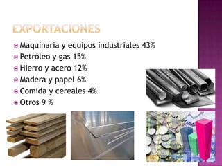  Maquinaria y equipos industriales 43%
 Petróleo y gas 15%
 Hierro y acero 12%
 Madera y papel 6%
 Comida y cereales 4%
 Otros 9 %
 