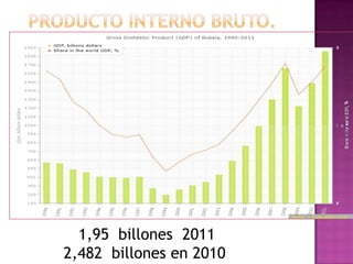 1,95 billones 2011
2,482 billones en 2010
 