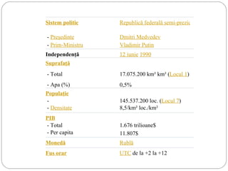 Sistem politic Republică federală semi-prezidenţială   -  Preşedinte Dmitri Medvedev   -  Prim-Ministru Vladimir Putin Independenţă 12 iunie   1990   Suprafaţă     - Total 17.075.200 km² km² ( Locul 1 )   - Apa (%) 0,5% Populaţie     - 145.537.200 loc. ( Locul 7 )   -  Densitate 8,5/km² loc./km² PIB   - Total 1.676 trilioane$    - Per capita 11.807$ Monedă Rublă Fus orar UTC  de la +2 la +12 