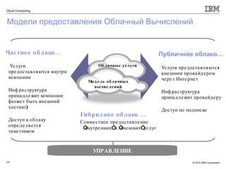 Модели предоставления Облачный Вычислений УПРАВЛЕНИЕ Публичное облако … Услуги предоставляются внешним провайдером через Интернет Инфраструктура  принадлежит провайдеру Доступ по подписке Частное облако … Услуги предоставляются внутри компании Инфраструктура принадлежит компании (может быть внешний хостинг) Доступ к облаку определяется заказчиком Облачные услуги   Модель облачных вычислений Гибридное облако  … Совместное  предоставление “внутренних” и “внешних” услуг 