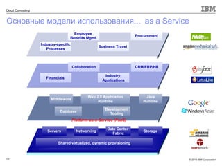 Основные модели использования...   as a Service   Infrastructure-as-a-Service (IaaS) Platform-as-a-Service (PaaS) Software-as-a-Service (SaaS) Servers Networking Storage Middleware Collaboration Financials  CRM/ERP/HR Industry  Applications Data Center  Fabric Shared virtualized, dynamic provisioning Database Web 2.0 Application Runtime Java Runtime Development Tooling Business Process-as-a-Service (BPaaS) Employee  Benefits Mgmt. Industry-specific Processes Procurement Business Travel  