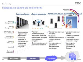 Консолидация Консолидация, управление и мониторинг Снижение расходов на обслуживание Повышение утилизации ресурсов Виртуализация Простота развертывания и внедрения ресурсов Увеличение гибкости использования ресурсов Снижение совокупной стоимости владения Автоматизация Каталог стандартных ИТ-услуг Быстрое и автоматизированное предоставление услуг Интегрированное управление виртуальными ресурсами Самообслуживание   Централизованный портал самообслуживания Повышение производительности качества услуг Мониторинг, управление, поддержка и биллинг Simplified Shared Dynamic Переход на облачные технологии   