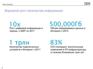 Взрывной рост количества информации  Рост цифровой информации в период  с  2007  по  2011 Объем передаваемых данных в Интернет к  2013 Количество подключенных устройств к Интернет к  2011 CIO  планируют значительные изменения в ИТ-инфраструктуру в течение ближайших трех лет 10x 1  трлн 83% 500,000 Гб 3 