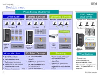 Desktop cloud Public Desktop Cloud Service  keyboard, mouse, display, network Thin Client / Repurposed PC Blades or Rack-based Servers User User User User Virtual Client Virtual Machines   Опции для  VM Предопределенная архитектура ( IBM Cloud) Возможность развертывания либо в ЦОД  IBM,  либо в ЦОД заказчика Shared Services  До  250:1 (user/blade) Одна ОС Публикация приложений Не все приложения могут быть развернуты Лучшее значение  TCO Published Desktop keyboard, mouse, display, network Virtual Client До  100:1 user/blade Персональная среда Публикация приложений Отдельная ОС для каждого пользователя/группы Хорошая безопасность и  TCO Virtual Machines keyboard, mouse, display, network Blades or Rack-based Servers Blades or Rack-based Servers Virtual Client User User User Shared  Services Streaming Services Отдельная ОС для каждого пользователя/группы Один образ Публикация приложений Возможность офф-лайновой работы Streaming keyboard, mouse, display, network Streaming Service Thin  Client Thin Client Thin Client X3550, x3650 Servers Users Streaming Private Desktop Cloud Service  