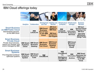 IBM Cloud offerings today Smart Business  on IBM Public Cloud Standardized services  on the IBM Cloud Smart Business  Private Cloud Private cloud services,  behind you firewall, built  and/or managed by IBM Smart Business  Systems Pre-integrated workload  optimized systems IBM Smart  Analytics  System IBM Smart  Analytics  Cloud IBM  CloudBurst IBM Smart  Business  Test Cloud Analytics Collaboration Development  and Test Desktop and  Devices Infrastructure  (compute ) Business Services Infrastructure  (storage ) IBM Smart  Business  Storage  Cloud IBM  CloudBurst  1.2, WebSphere  CloudBurst  Appliance IBM Smart  Business for  SMB  (backed  by the IBM  Cloud) IBM  Information  Archive IBM  LotusLive IBM  Information   Protection  Services IBM  Compute  On Demand IBM Smart  Business Expense  Reporting on the  IBM Cloud IBM BPM  Blueworks (Design Tools) IBM Smart  Desktop on  IBM Cloud IBM Smart  Business End   User Support IBM Smart  Business  Dev & Test  on the IBM  Cloud IBM Smart  Business  Cube IBM Smart  Business  Desktop IBM Smart  Business  Desktop  Cloud 