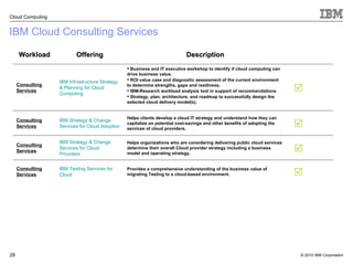 IBM Cloud Consulting Services  Helps organizations who are considering delivering public cloud services determine their overall Cloud provider strategy including a business model and operating strategy.  IBM Strategy & Change Services for Cloud Providers Consulting Services  Business and IT executive workshop to identify if cloud computing can drive business value. ROI value case and diagnostic assessment of the current environment to determine strengths, gaps and readiness. IBM-Research workload analysis tool in support of recommendations Strategy, plan, architecture, and roadmap to successfully design the selected cloud delivery model(s). IBM Infrastructure Strategy & Planning for Cloud Computing Consulting Services   Provides a comprehensive understanding of the business value of migrating Testing to a cloud-based environment. IBM Testing Services for Cloud Consulting Services Helps clients develop a cloud IT strategy and understand how they can capitalize on potential cost-savings and other benefits of adopting the services of cloud providers.  IBM Strategy & Change Services for Cloud Adoption Consulting Services Offering Description Workload 