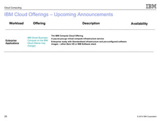IBM Cloud Offerings – Upcoming Announcements The IBM Compute Cloud Offering  A pay-as-you-go virtual compute infrastructure service Enterprise ready with Standardized infrastructure and pre-configured software images – either Bare OS or IBM Software stack IBM Smart Business Compute on the IBM Cloud (Name may change) Enterprise Applications Offering Description Workload Availability 