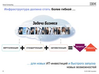 Инфраструктура должна стать  более гибкой  … Задачи Бизнеса = ВИРТУАЛИЗАЦИЯ + СТАНДАРТИЗАЦИЯ АВТОМАТИЗАЦИЯ + …  для новых  ИТ-инвестиций  и быстрого запуска  новых возможностей Затраты   Гибкость 