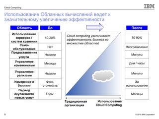 Использование Облачных вычислений ведет к значительному увеличению эффективности Традиционная организация Использование Cloud Computing Cloud computing  увеличивает эффективность бизнеса во множестве областей Область До После Нет Само-обслуживание Фикс. стоимость Измерение и биллинг Недели Предоставление услуги  Период окупаемости новых услуг Управление релизами Управление изменениями Использование  серверов /  систем хранения Годы  Недели Месяцы 10-20% Неограниченно За использование Минуты Месяцы Минуты Дни / часы 70-90% 