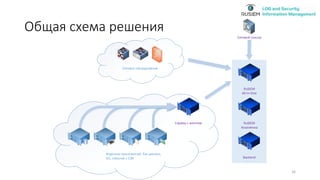 Общая схема решения
16
Сетевой сенсор
Журналы приложений, баз данных,
ОС, cобытия с СЗИ
Сервер с агентом
RuSIEM
All-in-One
Сетевое оборудование
RuSIEM
Аналитика
Backend
 