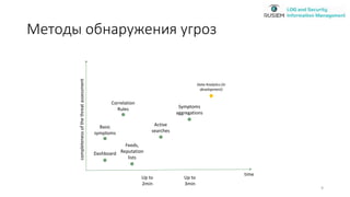 Методы обнаружения угроз
9
Up to
2min
Up to
3min
Correlation
Rules
Dashboard
Active
searches
Feeds,
Reputation
lists
Basic
symptoms
Symptoms
aggregations
Data Analytics (in
development)
time
completenessofthethreatassessment
 