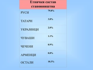 Етнички састав
становништва
РУСИ
79.8%
ТАТАРИ
3.8%
УКРАЈИНЦИ
2.0%
ЧУВАШИ
1.1%
ЧЕЧЕНИ
0.9%
АРМЕНЦИ
0.8%
ОСТАЛИ 10.3%
 