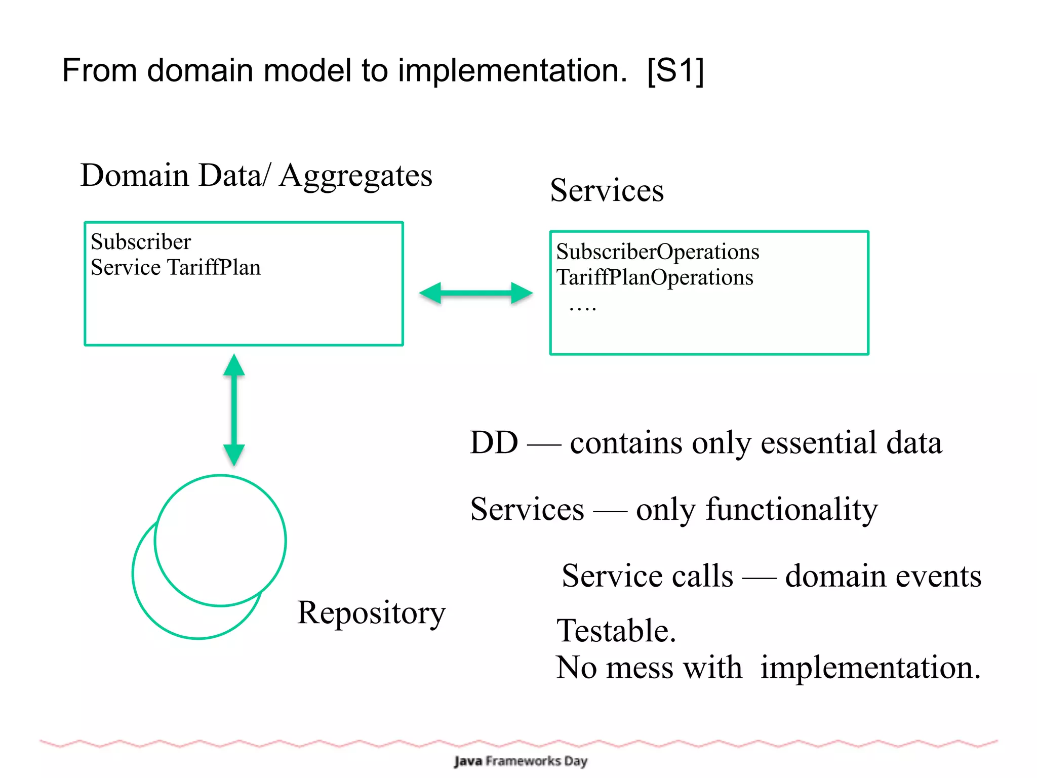 From domain model to implementation. [S1]
Subscriber
Service TariffPlan
Domain Data/ Aggregates Services
SubscriberOperations
TariffPlanOperations
….
Repository
DD — contains only essential data
Services — only functionality
Testable.
No mess with implementation.
Service calls — domain events
 