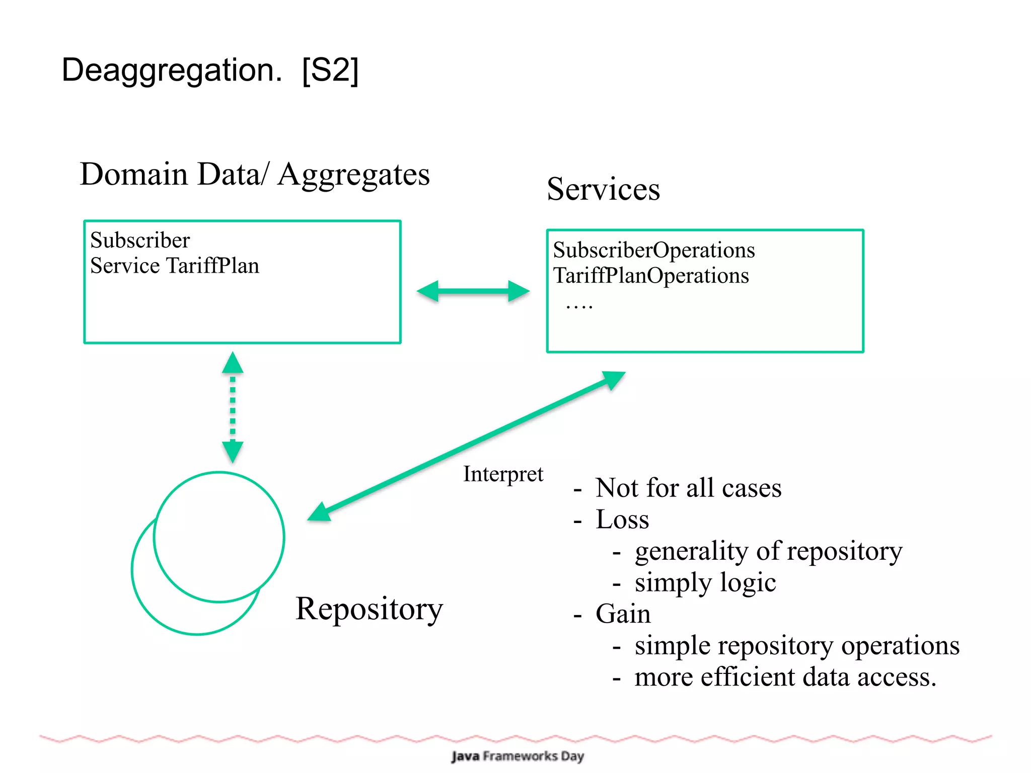 Deaggregation. [S2]
Subscriber
Service TariffPlan
Domain Data/ Aggregates Services
SubscriberOperations
TariffPlanOperations
….
Repository
Interpret
- Not for all cases
- Loss
- generality of repository
- simply logic
- Gain
- simple repository operations
- more efficient data access.
 