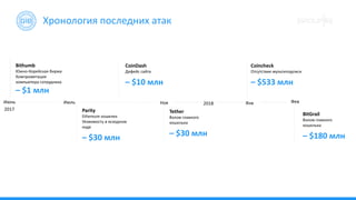Июль Ноя Янв2018
CoinDash
Дефейс сайта
– $10 млн
Хронология последних атак
Parity
Ethereum кошелек
Уязвимость в исходном
коде
– $30 млн
Tether
Взлом главного
кошелька
– $30 млн
Coincheck
Отсутствие мультиподписи
– $533 млн
Июнь
Bithumb
Южно-Корейская биржа
Компрометация
компьютера сотрудника
– $1 млн
2017
Фев
BitGrail
Взлом главного
кошелька
– $180 млн
 