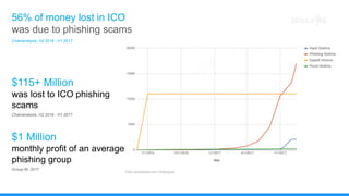 $115+ Million
was lost to ICO phishing
scams
Chainanalysis, H2 2016 - H1 2017
$1 Million
monthly profit of an average
phishing group
Group-IB, 2017
56% of money lost in ICO
was due to phishing scams
Chainanalysis, H2 2016 - H1 2017
 