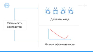 Дефекты кода
Низкая эффективность
Уязвимости
контрактов
 