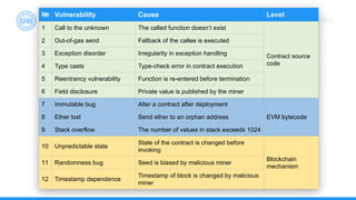 № Vulnerability Cause Level
1 Call to the unknown The called function doesn’t exist
Contract source
code
2 Out-of-gas send Fallback of the callee is executed
3 Exception disorder Irregularity in exception handling
4 Type casts Type-check error in contract execution
5 Reentrancy vulnerability Function is re-entered before termination
6 Field disclosure Private value is published by the miner
7 Immutable bug Alter a contract after deployment
EVM bytecode8 Ether lost Send ether to an orphan address
9 Stack overflow The number of values in stack exceeds 1024
10 Unpredictable state
State of the contract is changed before
invoking
Blockchain
mechanism
11 Randomness bug Seed is biased by malicious miner
12 Timestamp dependence
Timestamp of block is changed by malicious
miner
 