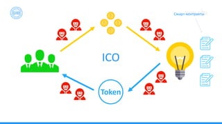 Token
ICO
Смарт-контракты
 