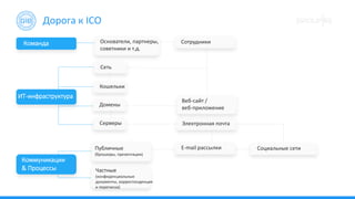 Дорога к ICO
Домены
Веб-сайт /
веб-приложение
Публичные
(брошюры, презентации)
Сеть
Команда
ИТ-инфраструктура
Электронная почта
E-mail рассылки
Основатели, партнеры,
советники и т.д.
Сотрудники
Серверы
Коммуникации
& Процессы
Кошельки
Социальные сети
Частные
(конфиденциальные
документы, корреспонденция
и переписка)
 