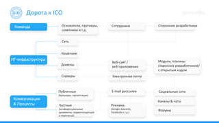 Дорога к ICO
Домены
Веб-сайт /
веб-приложение
Публичные
(брошюры, презентации)
Сеть
Команда
ИТ-инфраструктура
Электронная почта
E-mail рассылки
Основатели, партнеры,
советники и т.д.
Сотрудники
Реклама
(Google.Adwords,
Facebook и т.д.)
Серверы
Коммуникации
& Процессы
Кошельки
Сторонние разработчики
Модули, плагины
сторонних разработчиков/
с открытым кодом
Социальные сети
Каналы & чаты
Форумы
Частные
(конфиденциальные
документы, корреспонденция
и переписка)
 