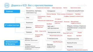 Дорога к ICO: бег с препятствиями
Домены
Веб-сайт /
веб-приложение
Публичные
(брошюры, презентации)
Сеть
Команда
ИТ-инфраструктура
Электронная почта
E-mail рассылки
Основатели, партнеры,
советники и т.д.
Сотрудники Сторонние разработчики
Модули, плагины сторонних
разработчиков/ с открытым
кодом
Реклама
(Google.Adwords,
Facebook и т.д.)
Серверы
Коммуникации
& Процессы
Кошельки
Фишинг Набор персонала Взятки
DDoS
Киберсквоттинг,
Тайпсквоттинг
Перехват DNS
/спуфинг Фишинг БрутфорсФишинговые рассылки
Fake/Phishing ads
Брутфорс
Преступные связи
Атака на SSL
Бэкдор
БрутфорсАтака на браузер
Сканирование
портов
Социальная инженерия
Поддельные / Фишинговые аккаунты
Уязвимость нулевого дня
Межсайтовый
скриптинг
Инъекция
Небезопасная конфигурация
Межсайтовая
подделка запроса
Атака SMTP AUTH
IP-спуфинг
Атака «человек посередине»
Бэкдор Сниффер
Социальные сети
Каналы & чаты
Форумы
Частные
(конфиденциальные
документы, корреспонденция
и переписка)
 