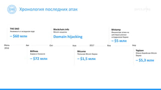 THE DAO
Уязвимость в исходном коде
– $60 млн
Blockchain.info
Bitcoin кошелек
Domain hijacking
Bitcurex
Польская Bitcoin биржа
– $1,5 млн
Yapizon
Южно-Корейская Bitcoin
биржа
– $5,3 млн
Июнь Окт Ноя Апр
2016
2017Авг
Bitfinex
Биржа в Гонконге
– $72 млн
Хронология последних атак
Янв
Bitstamp
Фишингове атаки на
шестерых разных
сотрудников биржи
– $5 млн
 