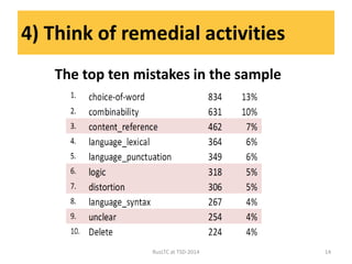 4) Think of remedial activities
RusLTC at TSD-2014 14
The top ten mistakes in the sample
 