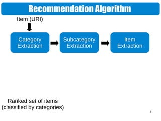11
Recommendation Algorithm
Category
Extraction
Subcategory
Extraction
Item
Extraction
Ranked set of items
(classified by categories)
Item (URI)
 