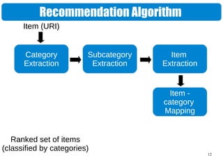 12
Recommendation Algorithm
Category
Extraction
Subcategory
Extraction
Item
Extraction
Item -
category
Mapping
Ranked set of items
(classified by categories)
Item (URI)
 
