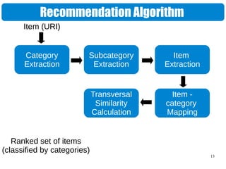 13
Recommendation Algorithm
Category
Extraction
Subcategory
Extraction
Item
Extraction
Item -
category
Mapping
Transversal
Similarity
Calculation
Ranked set of items
(classified by categories)
Item (URI)
 