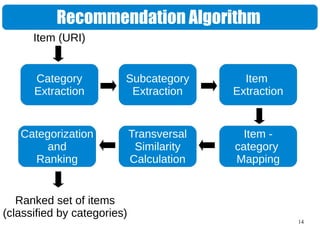 14
Recommendation Algorithm
Category
Extraction
Subcategory
Extraction
Item
Extraction
Item -
category
Mapping
Transversal
Similarity
Calculation
Categorization
and
Ranking
Ranked set of items
(classified by categories)
Item (URI)
 