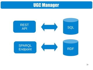 25
UGC Manager
REST
API
SPARQL
Endpoint
SQL
RDF
 