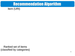 8
Recommendation Algorithm
Ranked set of items
(classified by categories)
Item (URI)
 