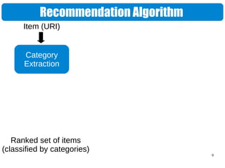 9
Recommendation Algorithm
Category
Extraction
Ranked set of items
(classified by categories)
Item (URI)
 